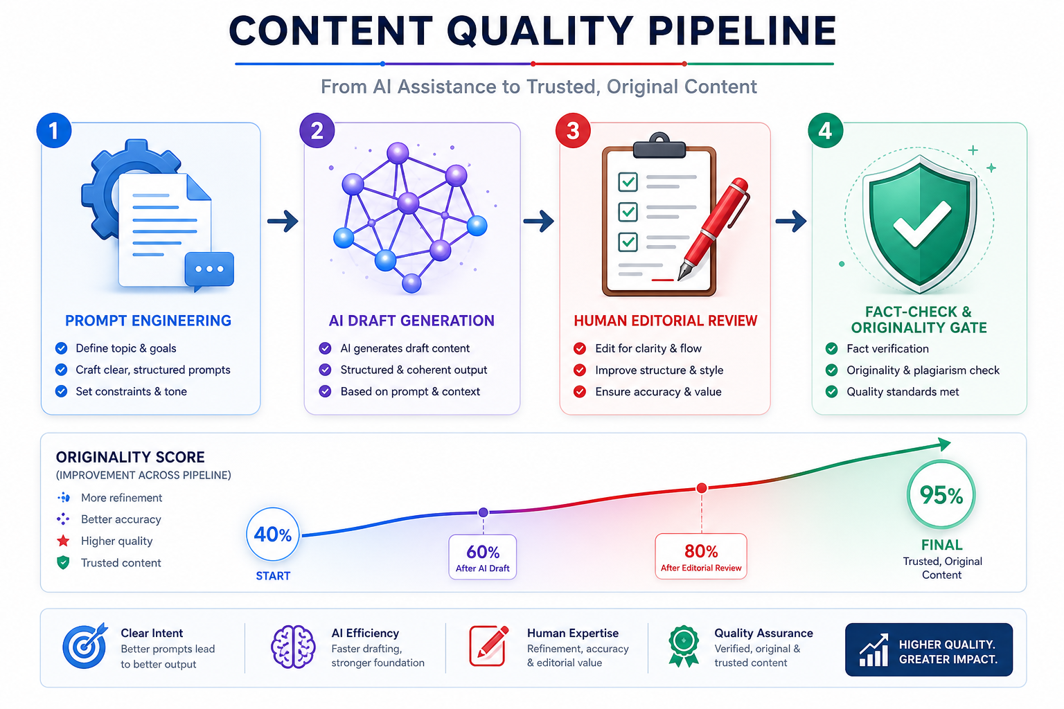 Content quality pipeline diagram: from prompt engineering to fact-checking and originality review