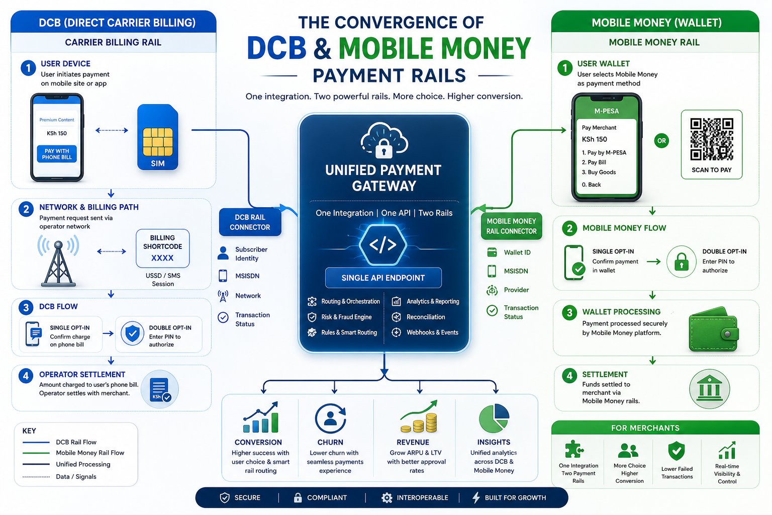 Conceptual diagram of DCB and mobile money convergence: two payment rails converging into a single payment gateway