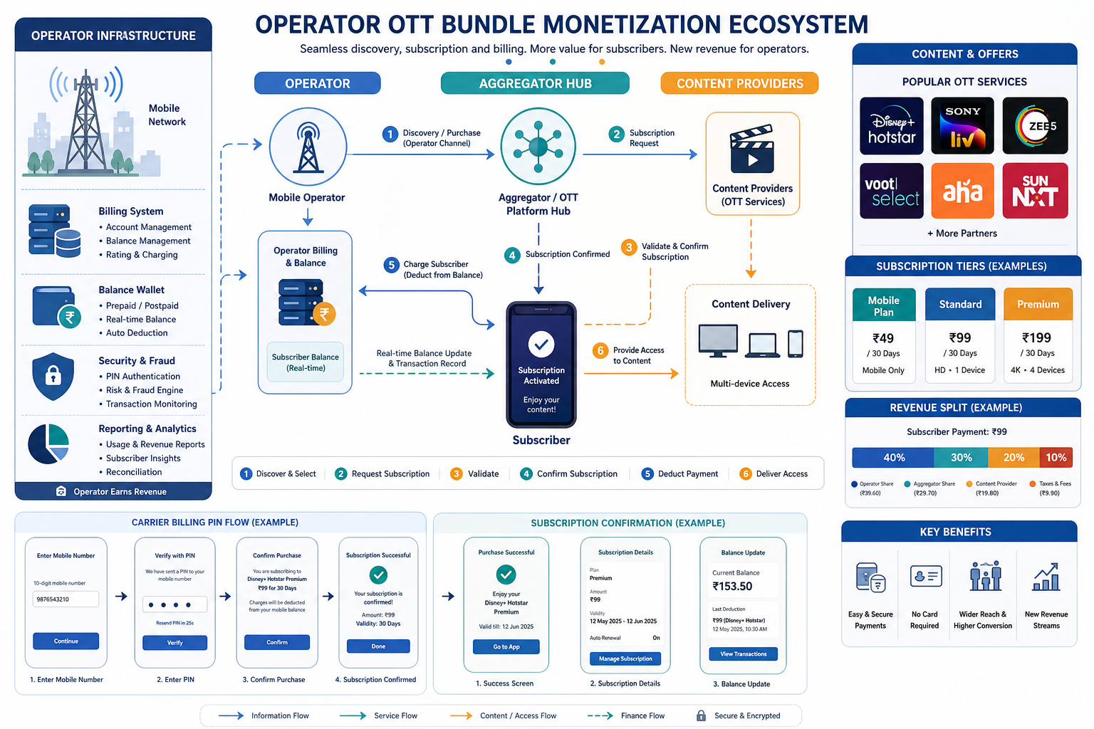 Diagram of the carrier-OTT bundle ecosystem: subscription payment flow via DCB from carrier to content provider
