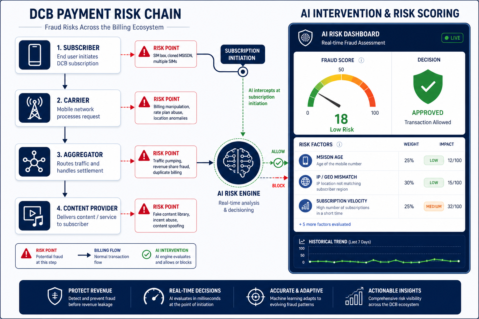 Diagram of the DCB payment chain with AI anti-fraud intervention points