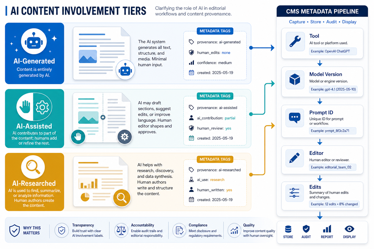 Diagram of three levels of AI involvement in editorial content: AI generation, AI assistance, and AI research with CMS metadata