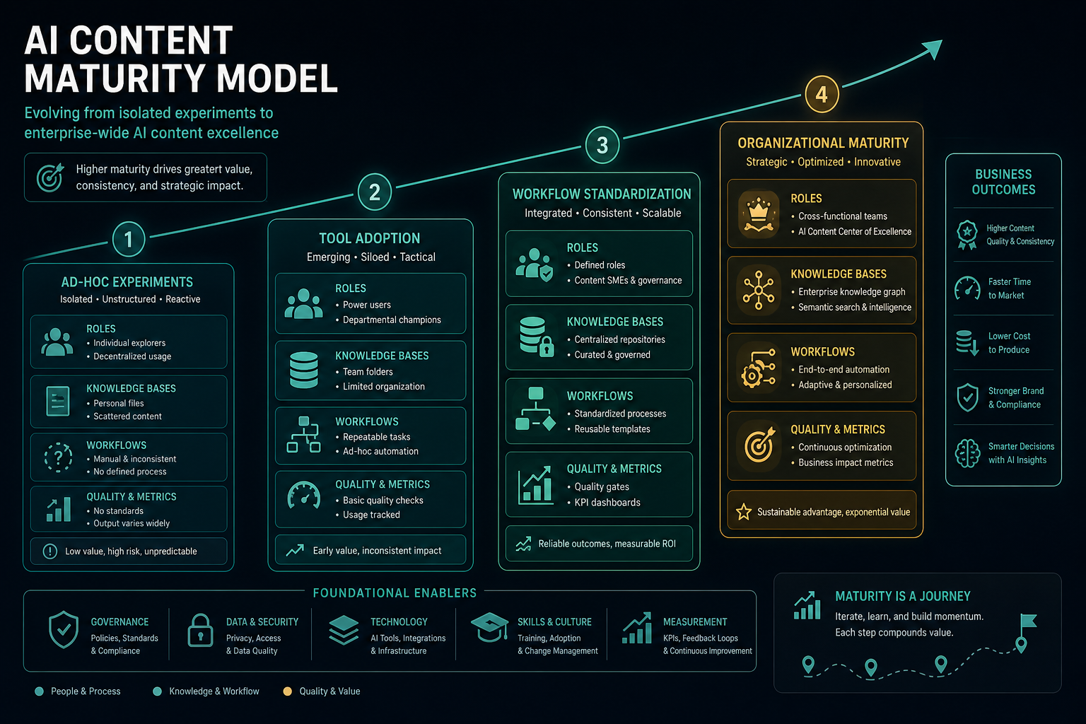 Diagram of an AI editorial maturity model: four levels from ad-hoc experiments to organizational maturity