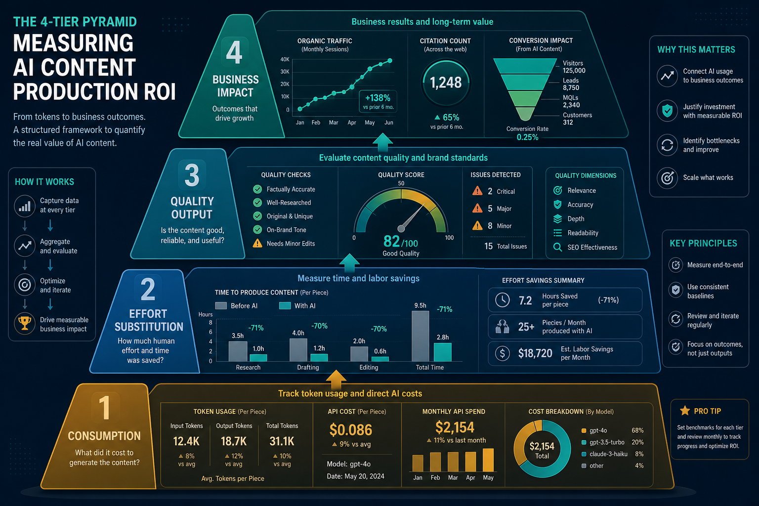 Infographic: four-level pyramid of AI content production ROI metrics — from token consumption to business impact