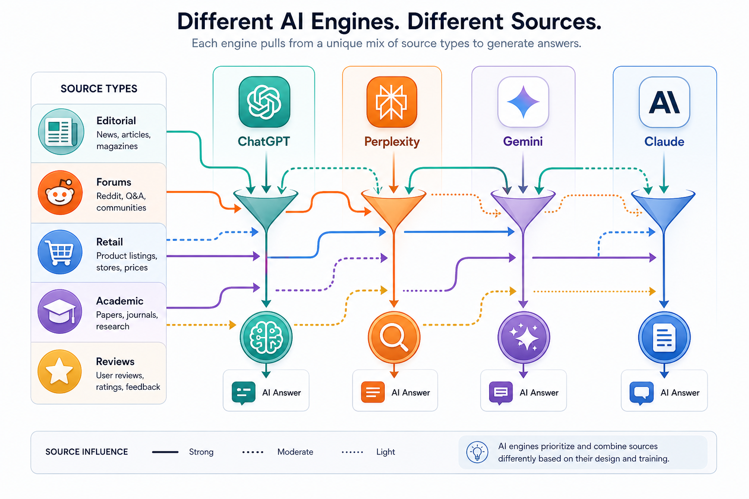 Diagram: How different AI engines select different source types — editorial articles, Reddit discussions, retail listings, and reviews.