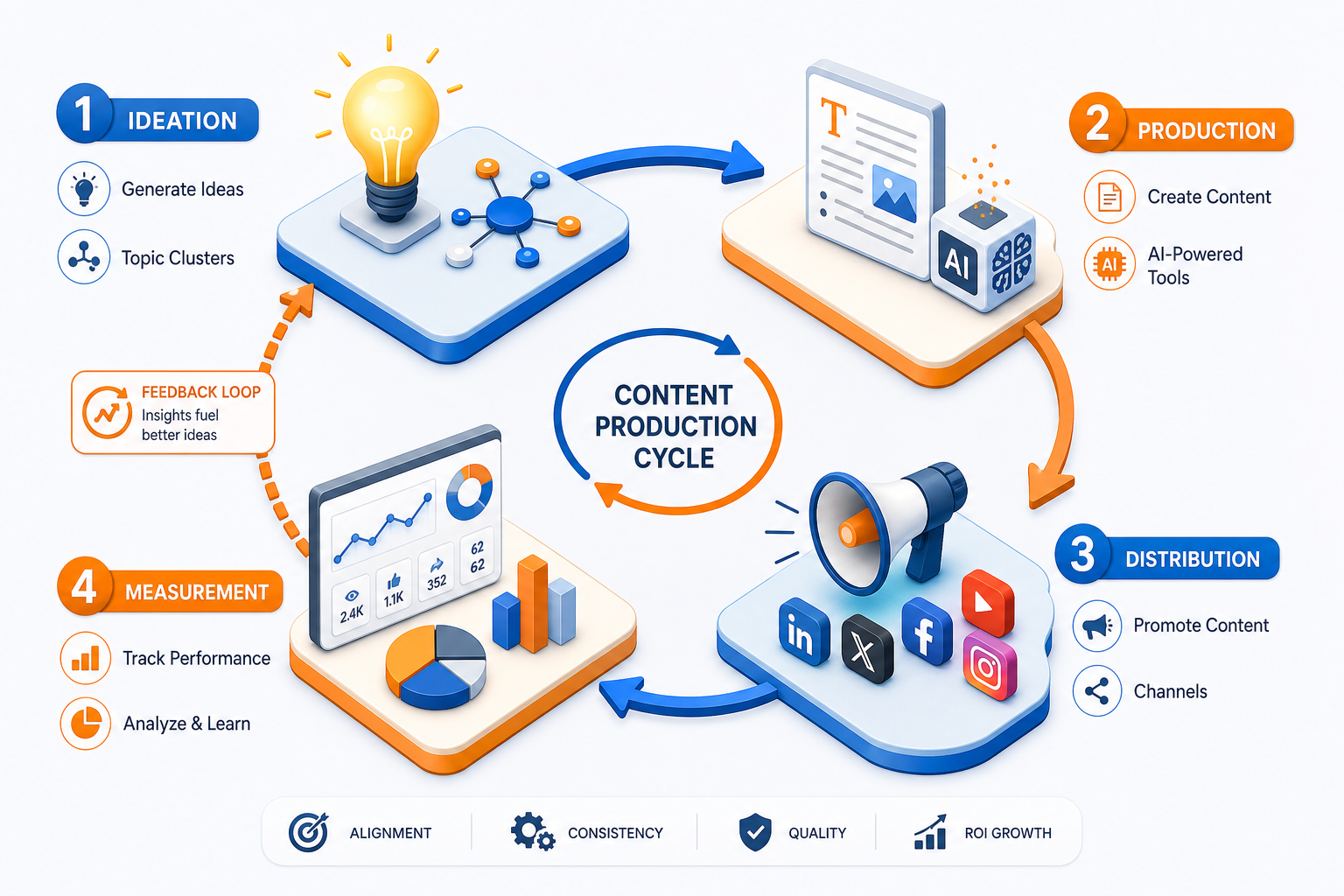 Diagram of a closed-loop content production cycle with feedback: from idea through creation and distribution to measurement and back