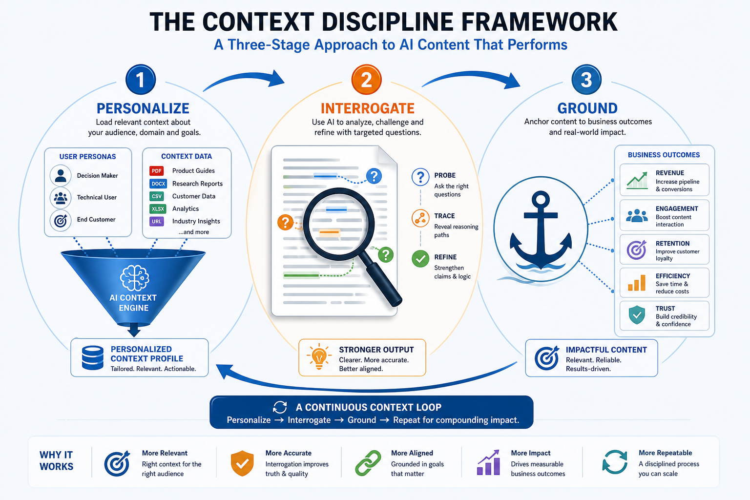 Three-stage contextual discipline framework for AI tools in editorial teams