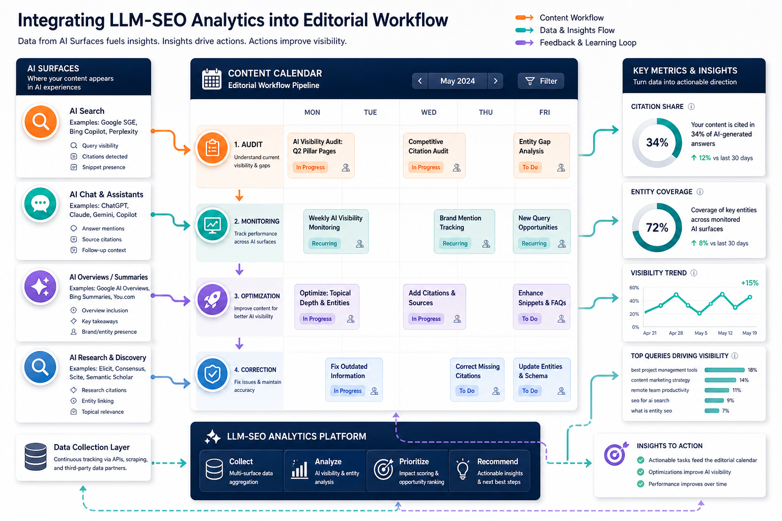 Diagram of integrating LLM SEO analytics into the editorial workflow: from audit through monitoring to content optimization for AI answers