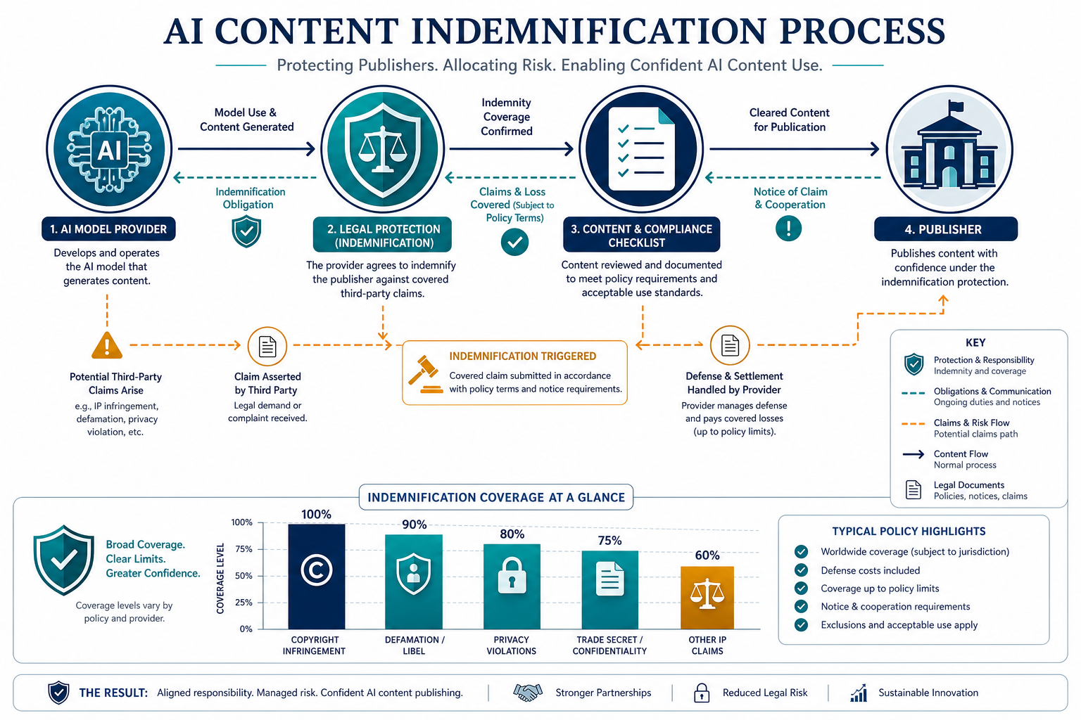 Infographic: the indemnification process and liability distribution in AI content creation