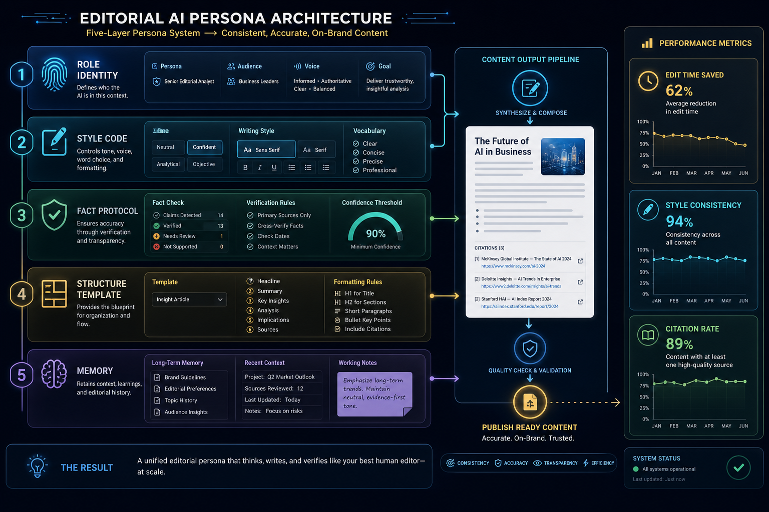 Architecture diagram of an AI persona: five layers from role identity to agent memory, connected to the editorial pipeline