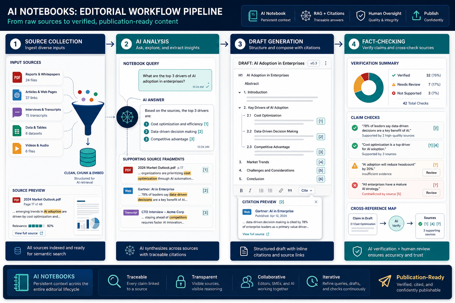 Diagram of an editorial pipeline with an AI notebook: from gathering sources through analysis and draft generation to fact-checking