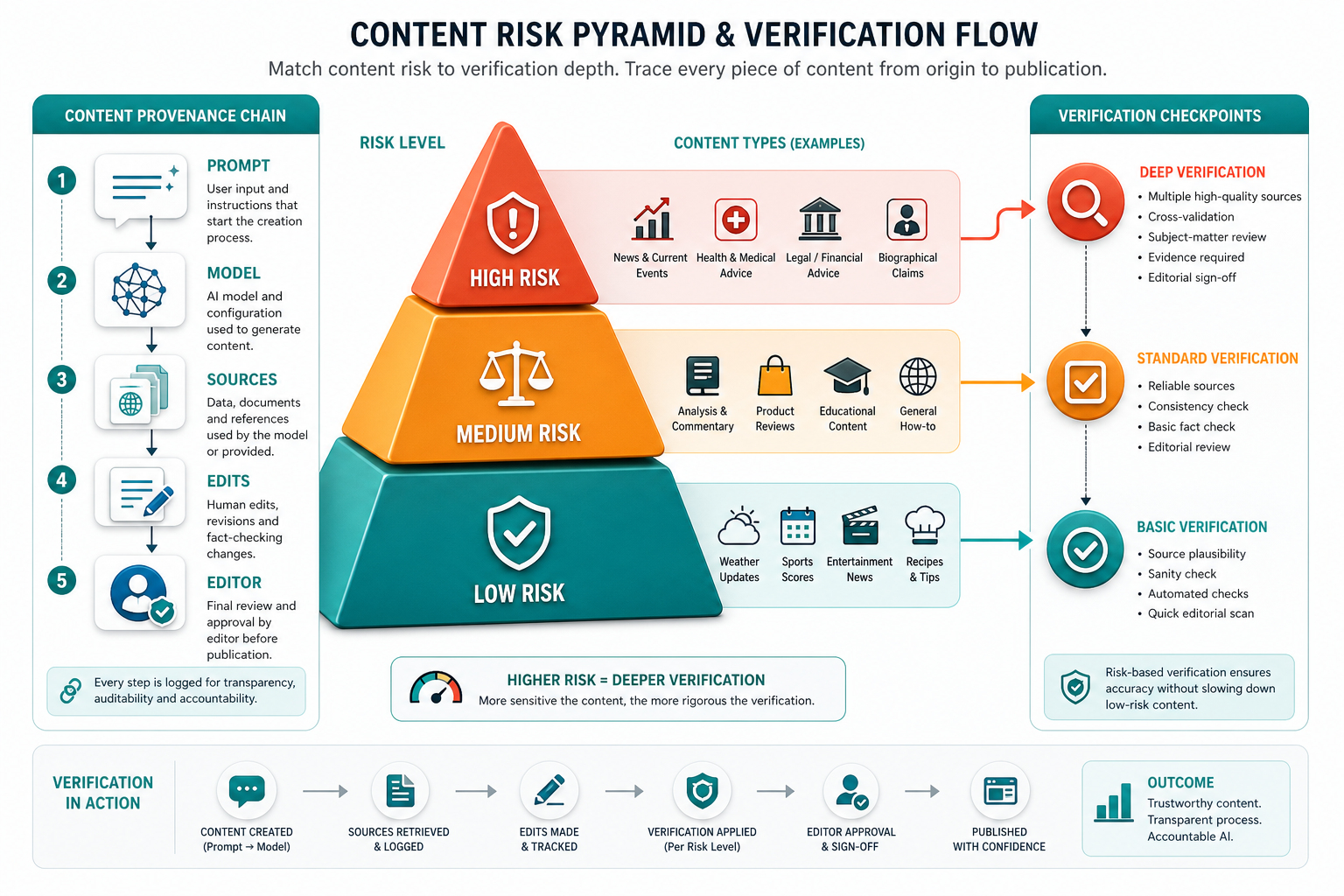 Infographic of three content risk levels with a verification and audit chain for AI editorial guardrails