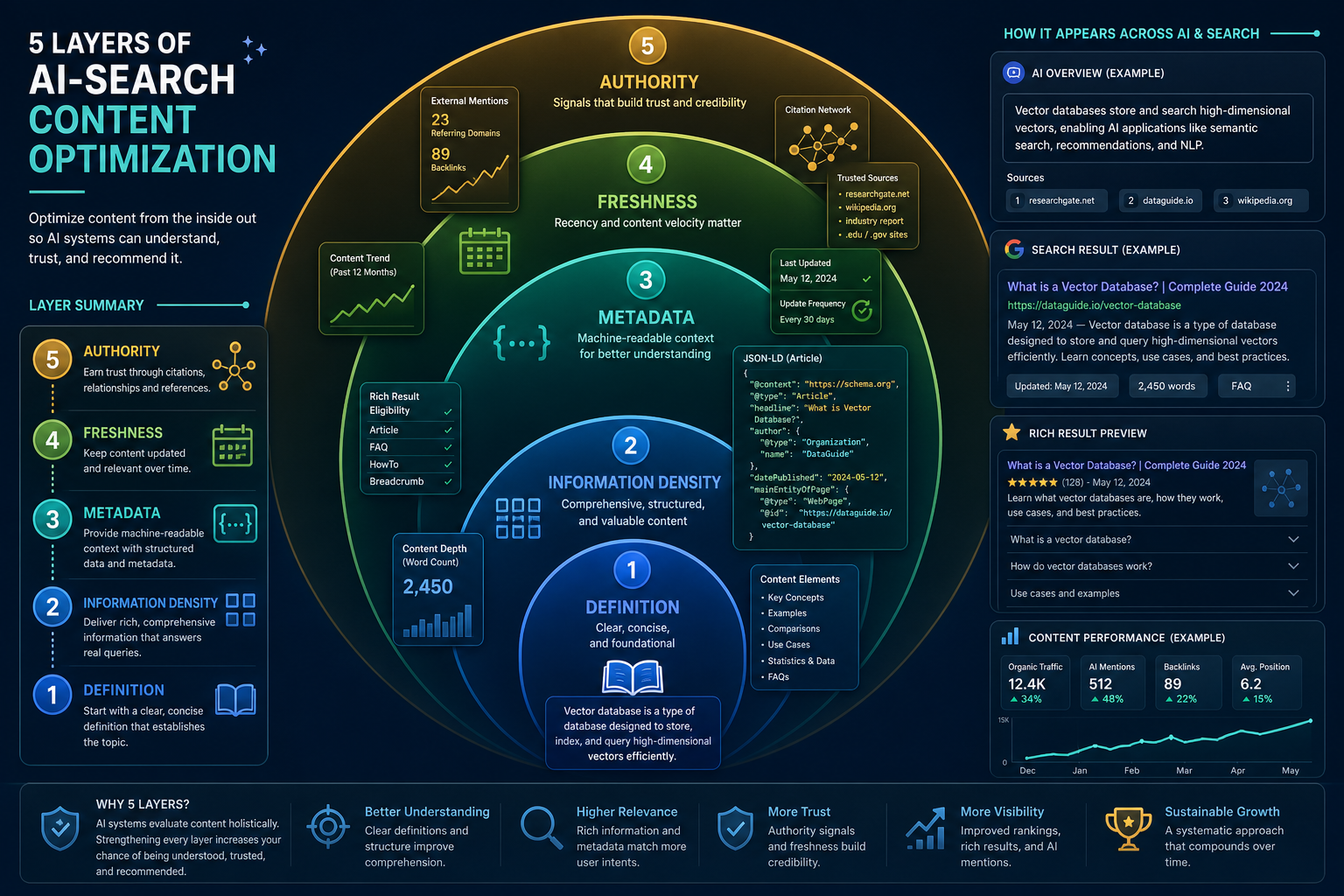 Infographic: five levels of content optimization for AI search — definition, structure, data density, metadata, freshness, and authority