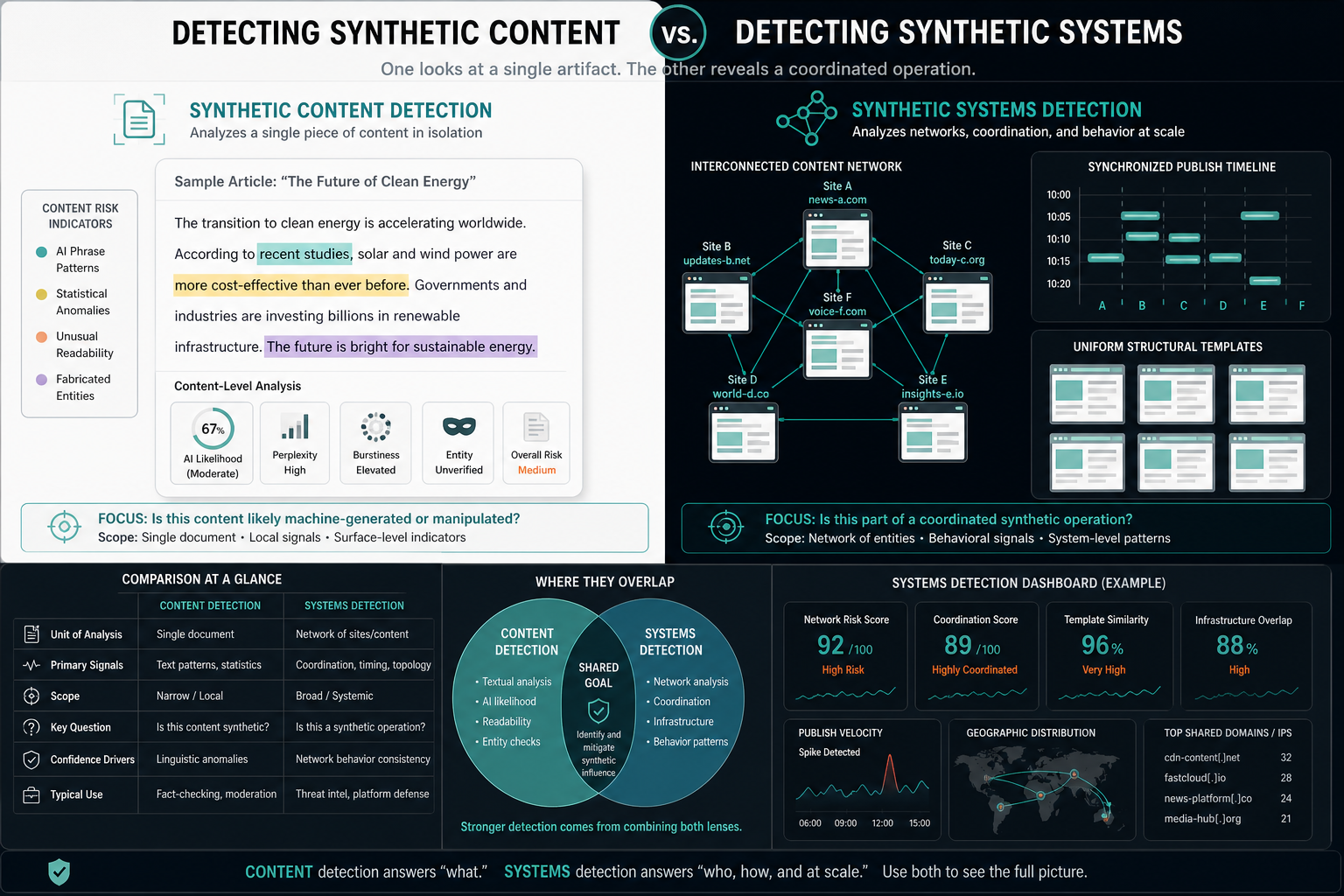 Infographic: the difference between detecting synthetic content and synthetic systems — a single document on the left, a network graph on the right