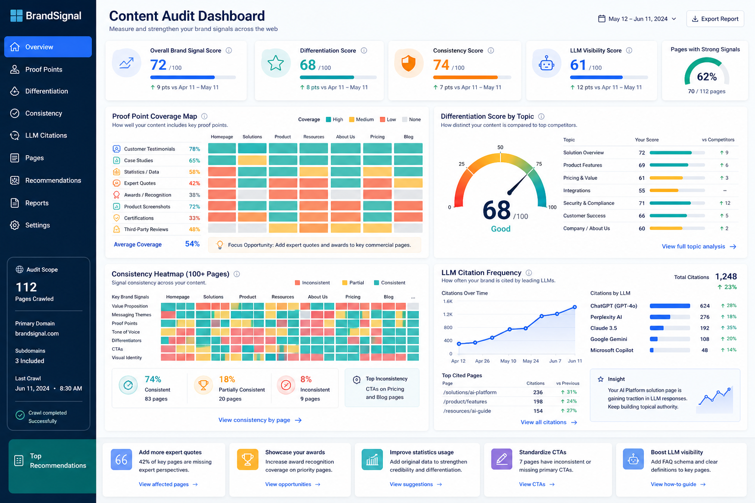 Dashboard for auditing brand signals in a content portfolio: proof point coverage, differentiation scores, and LLM citation frequency