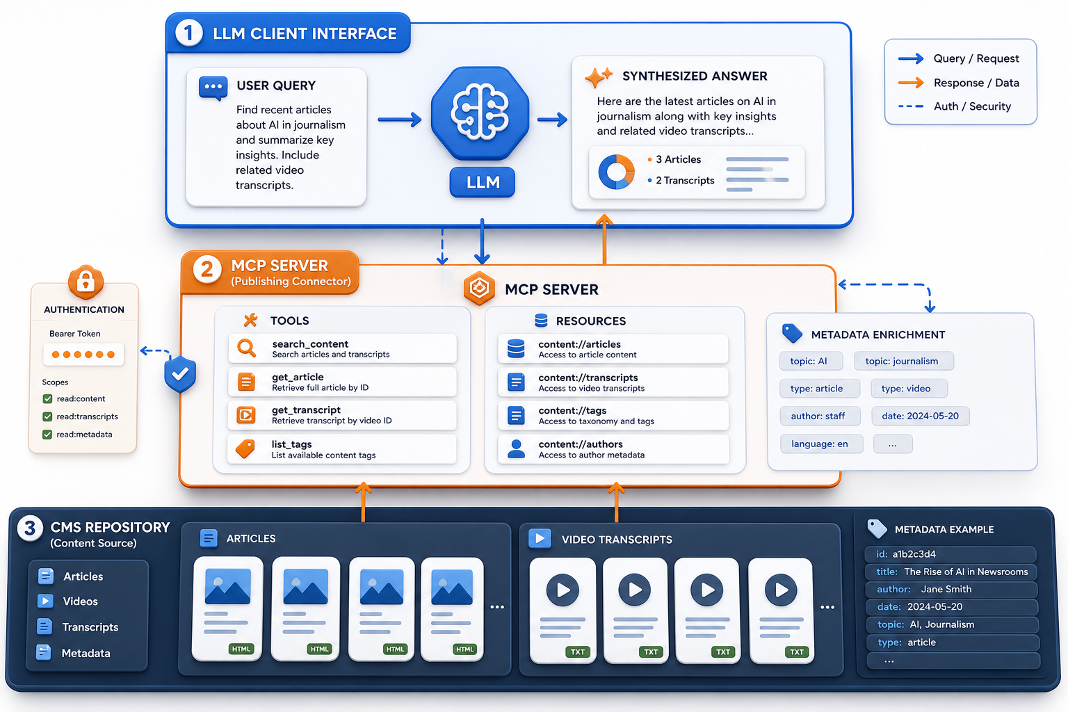 Diagram of MCP connector architecture for publishers: from content repository through MCP server to LLM client