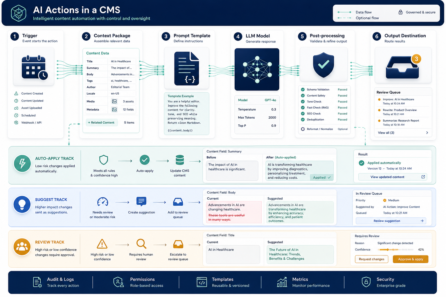 Architectural diagram of AI Actions in CMS: the chain from trigger to review queue with three parallel tracks — auto-apply, suggest, and review.