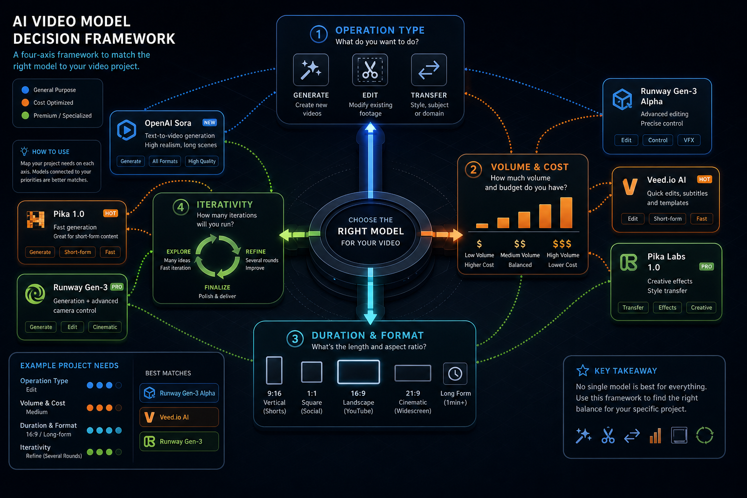 Diagram of the four-axis AI video model selection framework: operation type, volume and cost, duration and format, iterativity.
