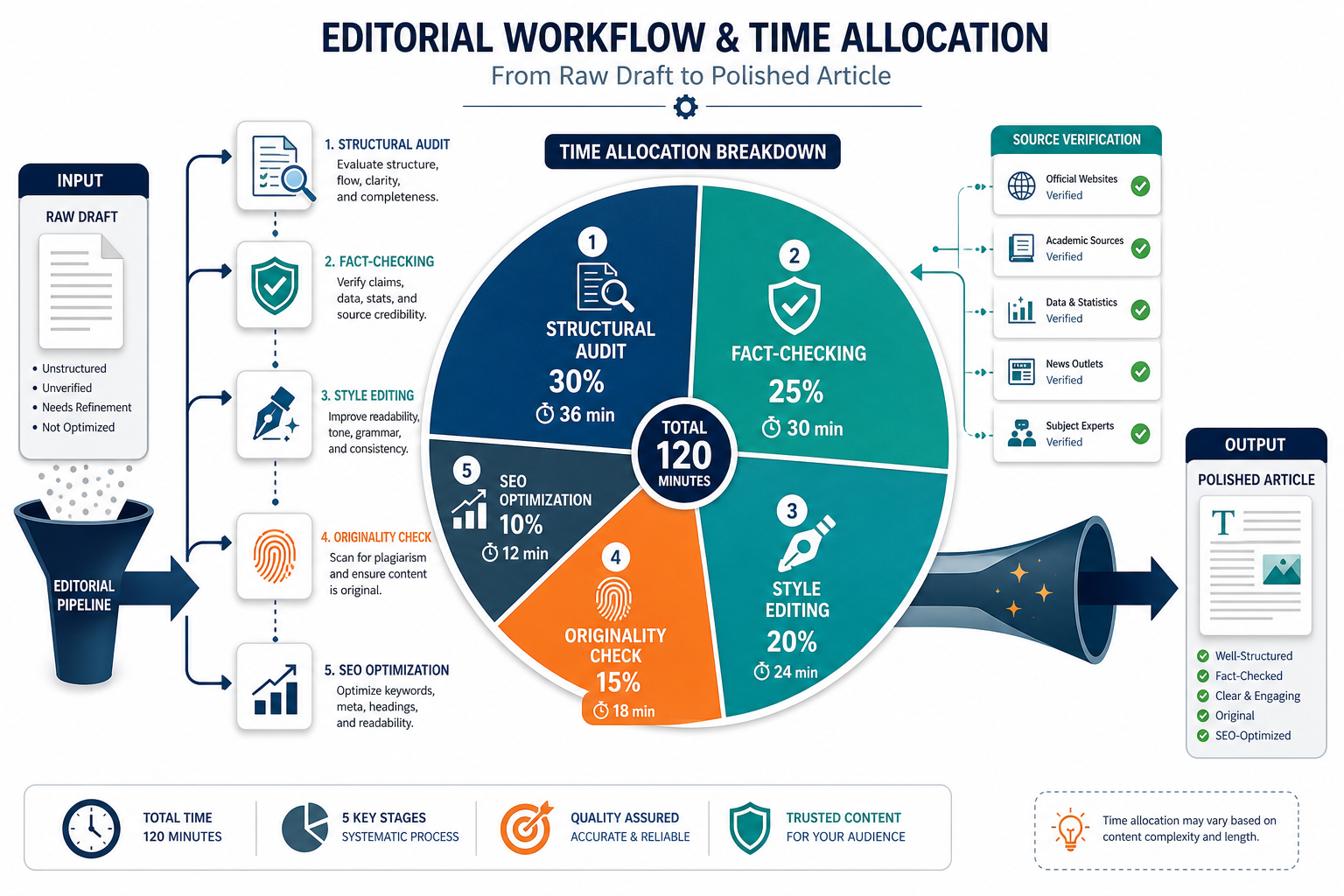 Time distribution diagram across AI editing stages: structural audit, fact-checking, style editing, originality check, and SEO optimization