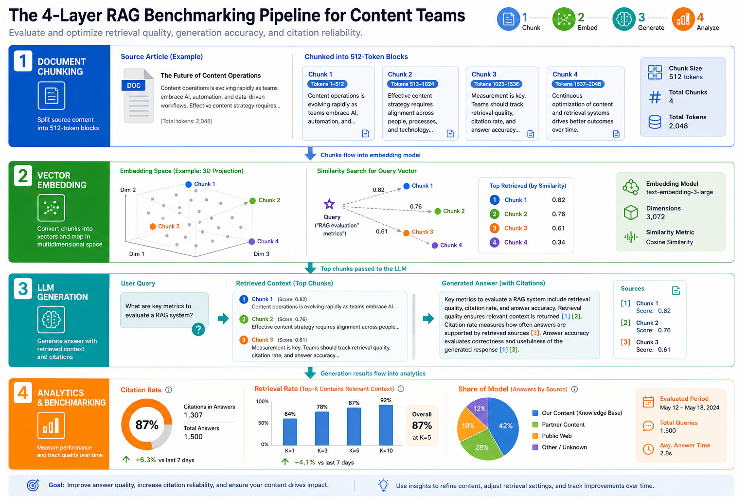 Diagram of a four-layer RAG pipeline for benchmarking content AI-visibility