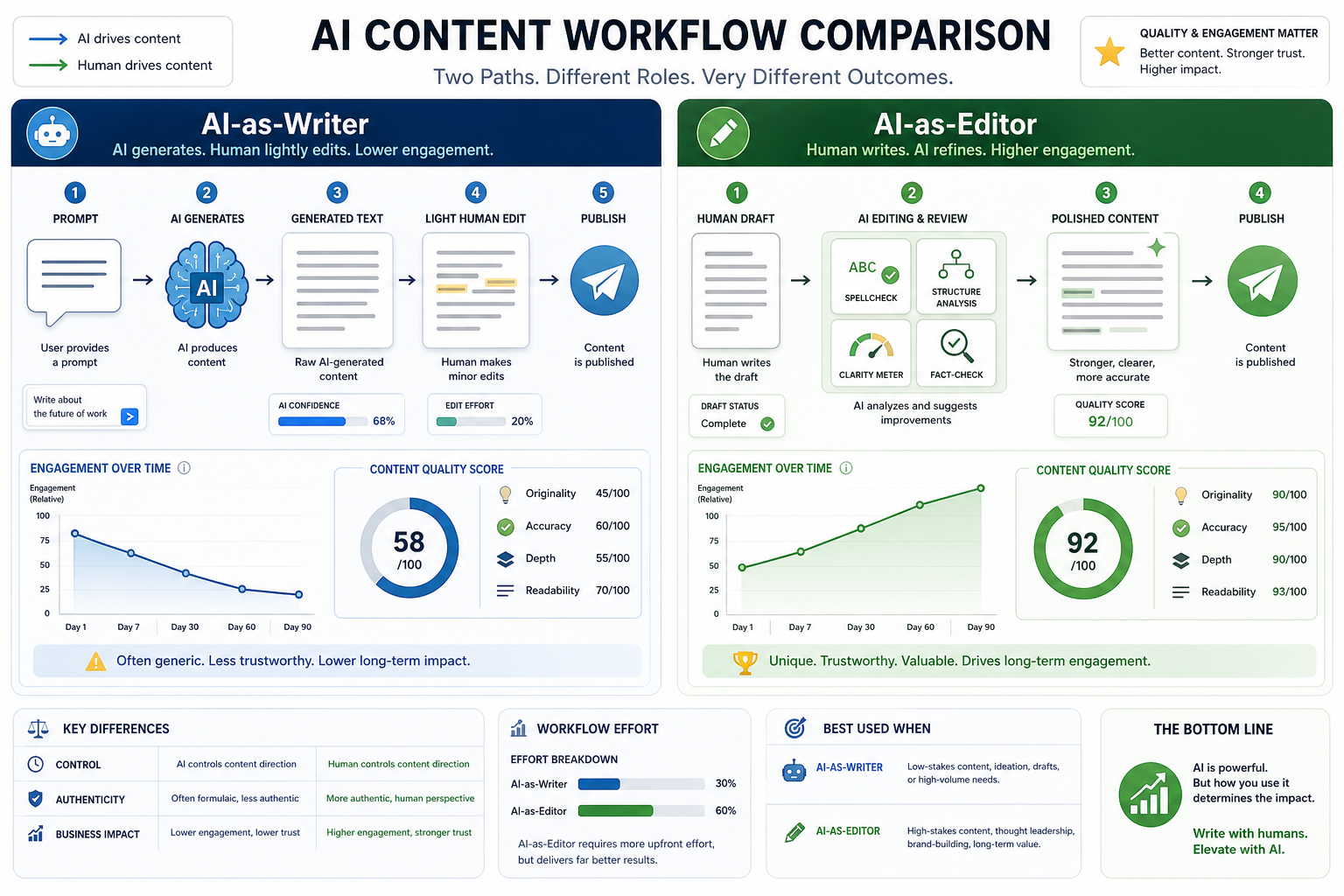 Comparison diagram of two AI workflow models: AI-as-writer and AI-as-editor