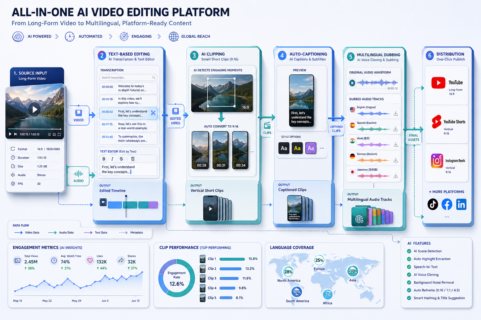 All-in-one AI platform workflow diagram: from source video through text-based editing, clipping, subtitling, and dubbing to multi-platform publishing